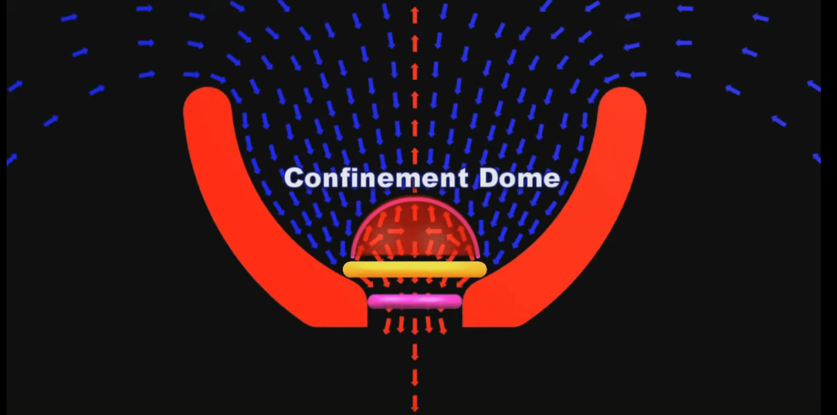 Primer fields with confinement dome