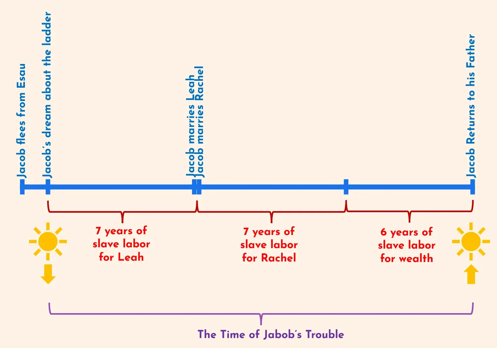 Timeline of Jacob's Trouble