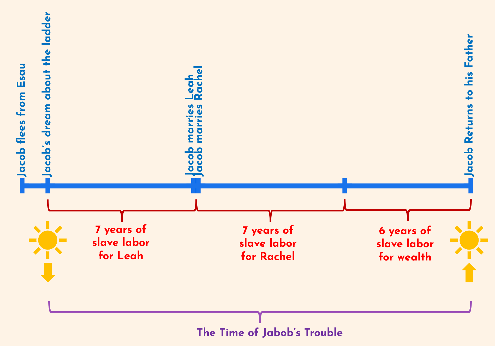 Timeline of Jacob's Trouble